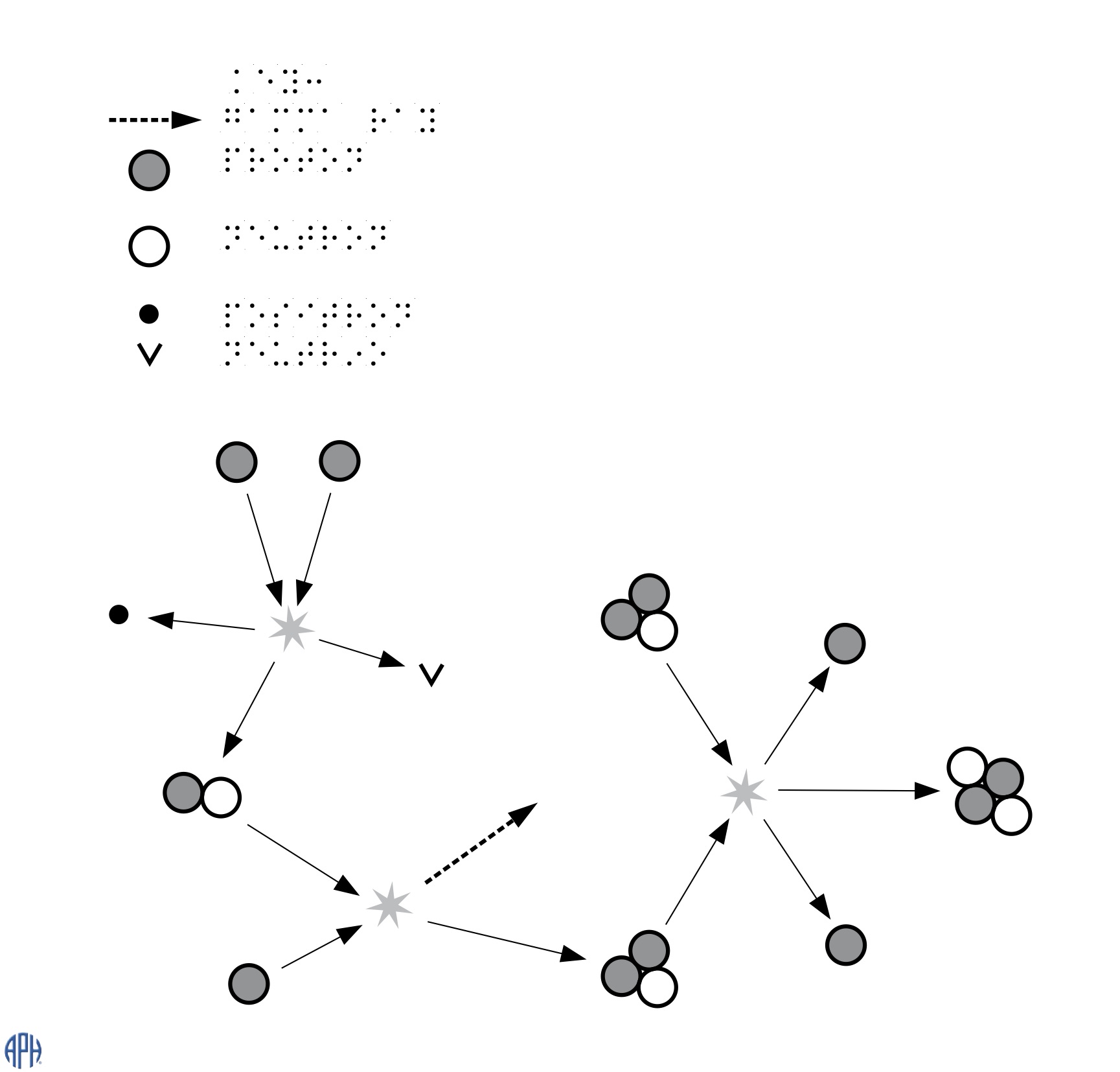 Braille labelled image showing the effects of fusion as two particles collide and multiple other particles break off and collide with other particles.