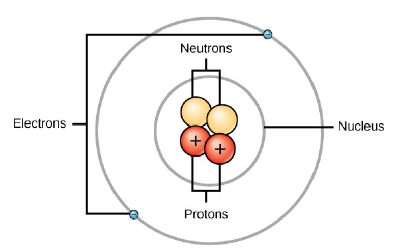 This illustration shows that, like planets orbiting the sun, electrons orbit the nucleus of an atom. The nucleus contains two neutrally charged neutrons, and two positively charged protons represented by spheres. A single, circular orbital surrounding the nucleus contains two negatively charged electrons on opposite sides.