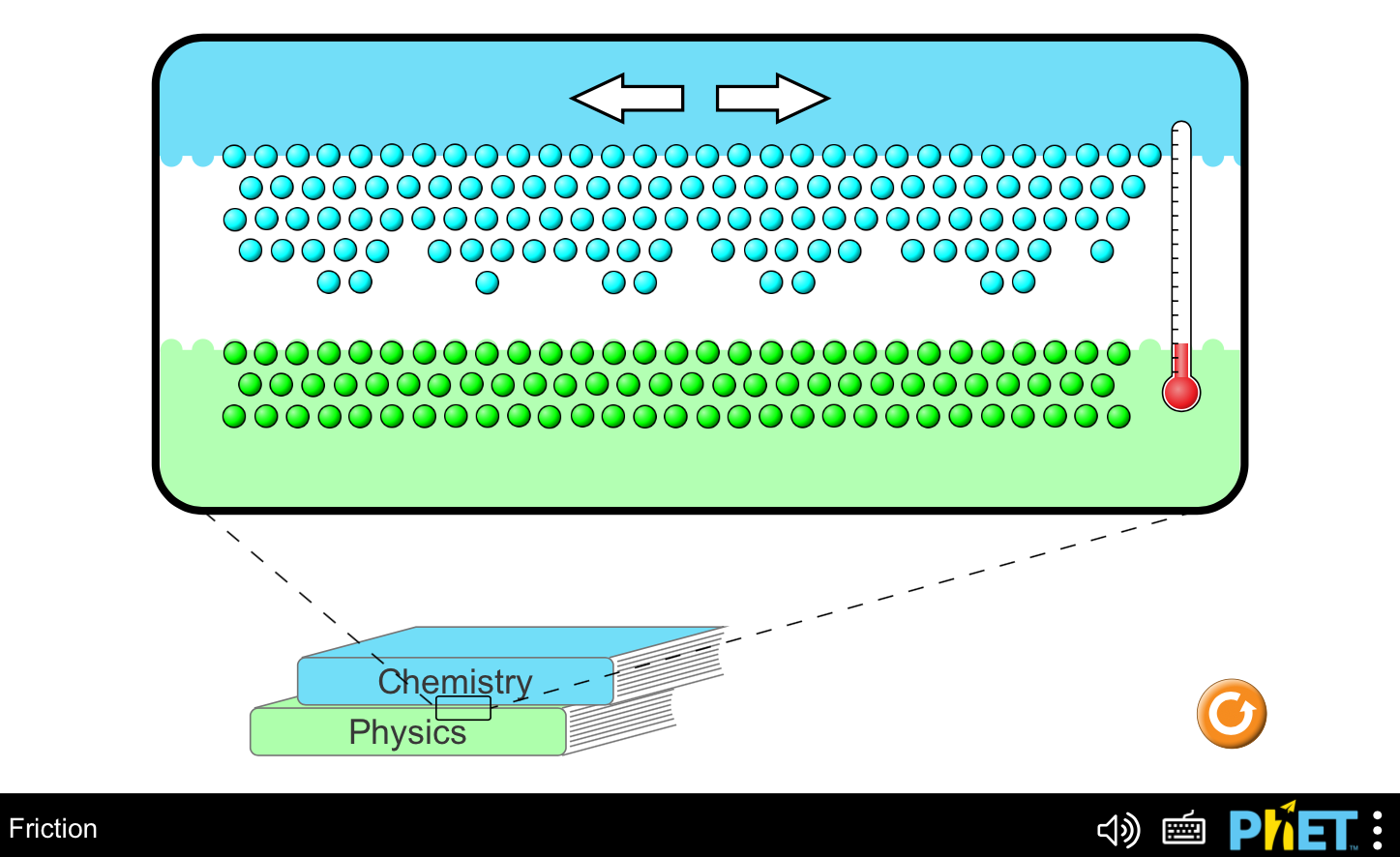 Screenshot: Phet Simulation - Friction.  Chemistry and Physics textbooks with a blowup of where these books touch eachother and how the atoms interact with eachother as you move the books side to side.