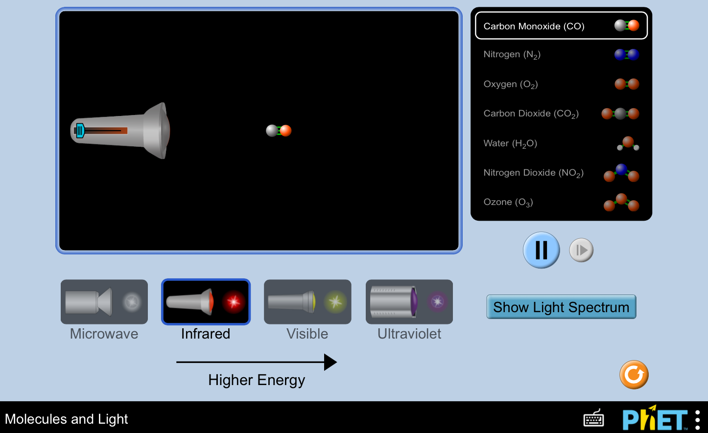 Screenshot: Phet Simulation - Molecules and Light.  Various options of Microwave, Infrared, Visible and ultra violet light sources.  Options to choose Carbon Monoxide, Nitrogen, Oxygen, Carbon Dioxide, Water Nitrogen or Ozone, with buttons to start pause the simulation and to show the light spectrum.