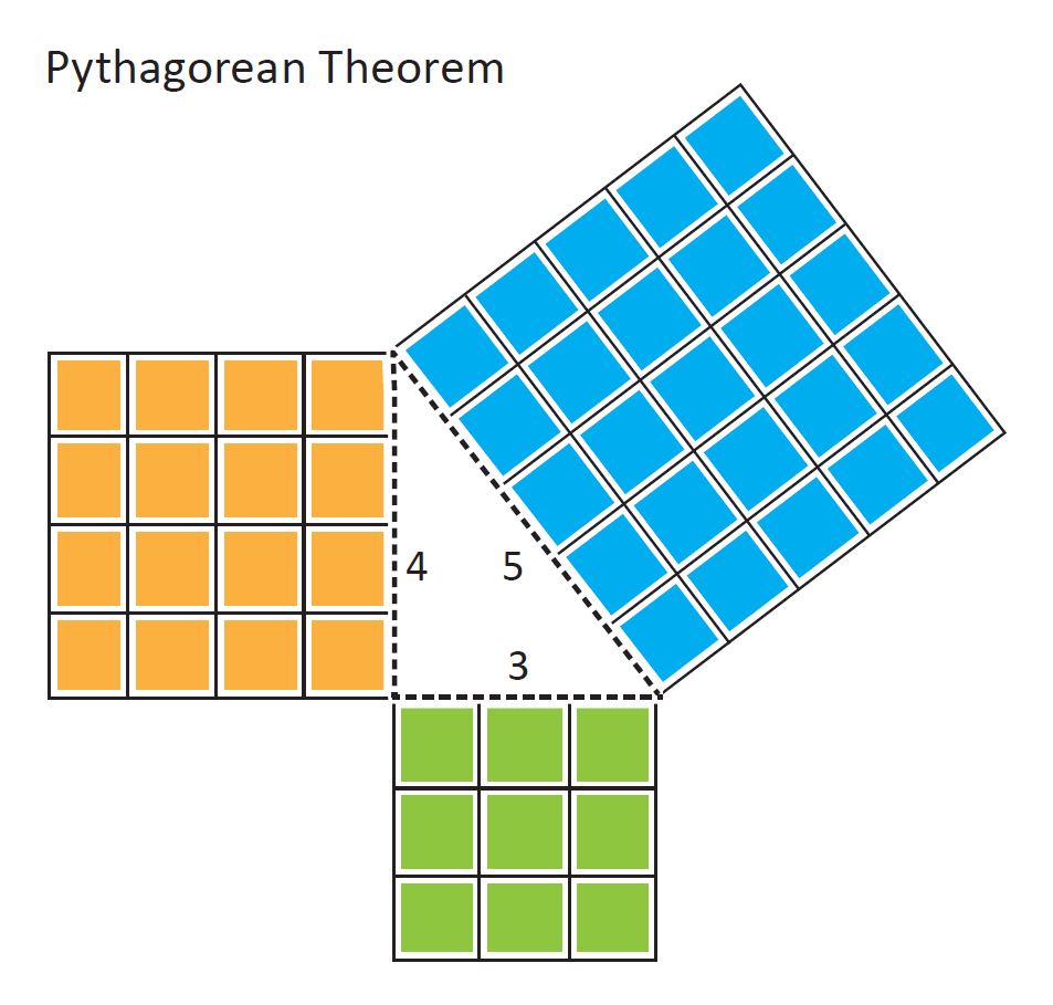 Diagram illustrating the concept of the Pythagorean Theorem which is a-squared plus b-squared equals c-squared. The diagram shows this by laying out a 3-by-3 square, 4-by-4 square, and 5-by-5 square on the edges of a triangle. 